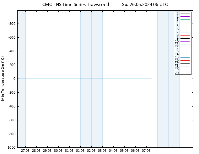 Temperature Low (2m) CMC TS Su 26.05.2024 06 UTC