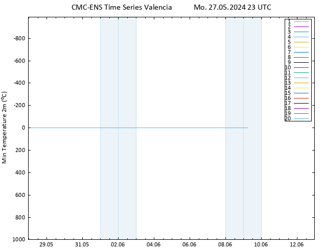 Temperature Low (2m) CMC TS Mo 27.05.2024 23 UTC