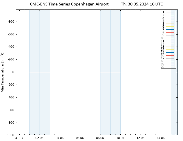Temperature Low (2m) CMC TS Th 30.05.2024 16 UTC