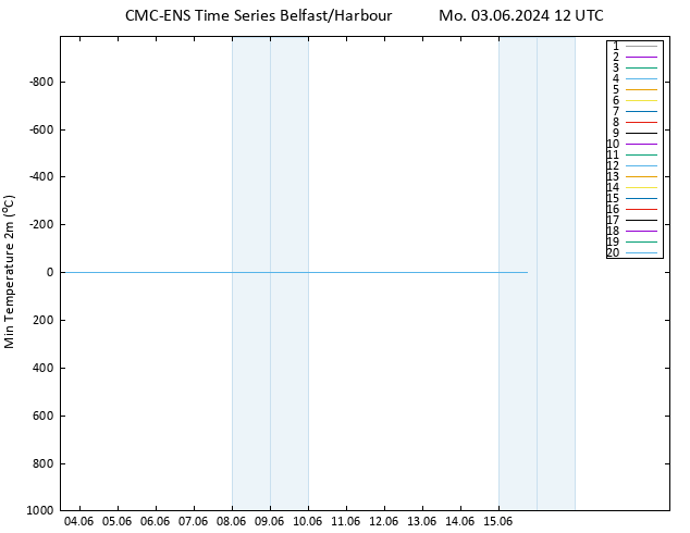 Temperature Low (2m) CMC TS Mo 03.06.2024 12 UTC