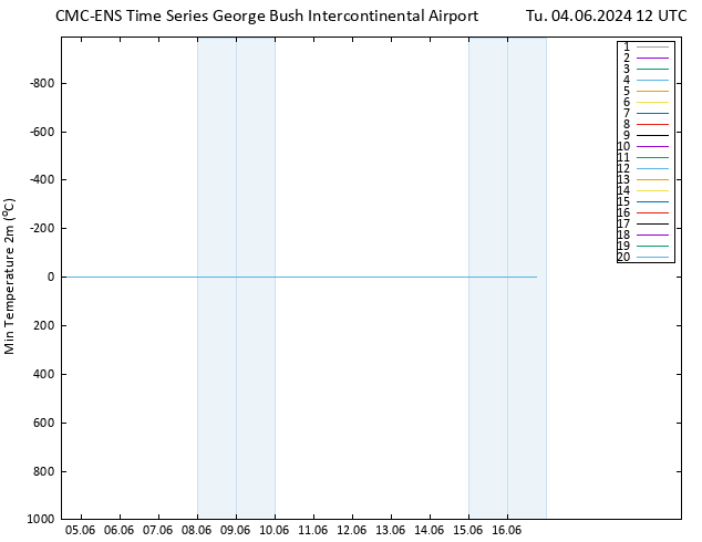 Temperature Low (2m) CMC TS Tu 04.06.2024 12 UTC