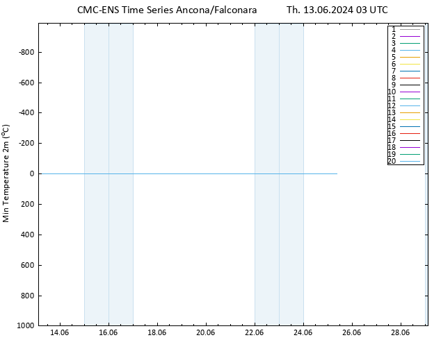 Temperature Low (2m) CMC TS Th 13.06.2024 03 UTC