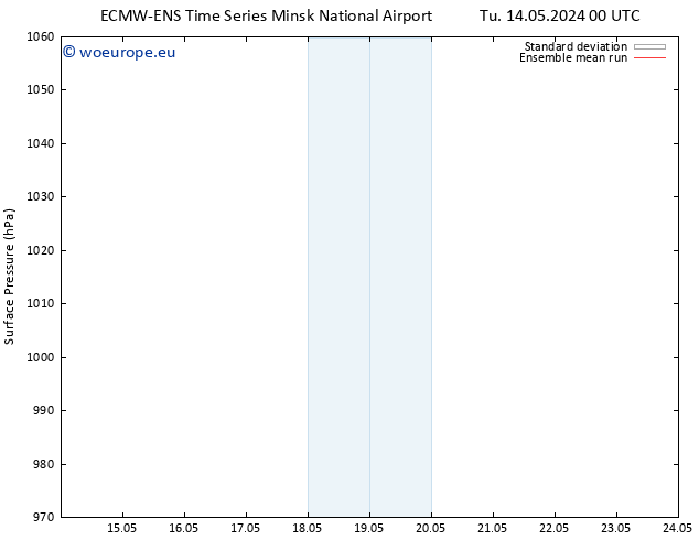 Surface pressure ECMWFTS Su 19.05.2024 00 UTC