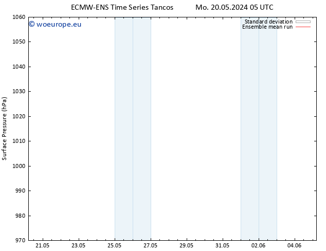 Surface pressure ECMWFTS Su 26.05.2024 05 UTC