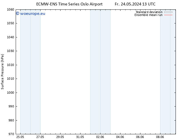 Surface pressure ECMWFTS Fr 31.05.2024 13 UTC