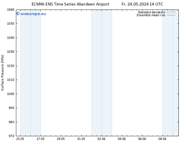 Surface pressure ECMWFTS Su 26.05.2024 14 UTC