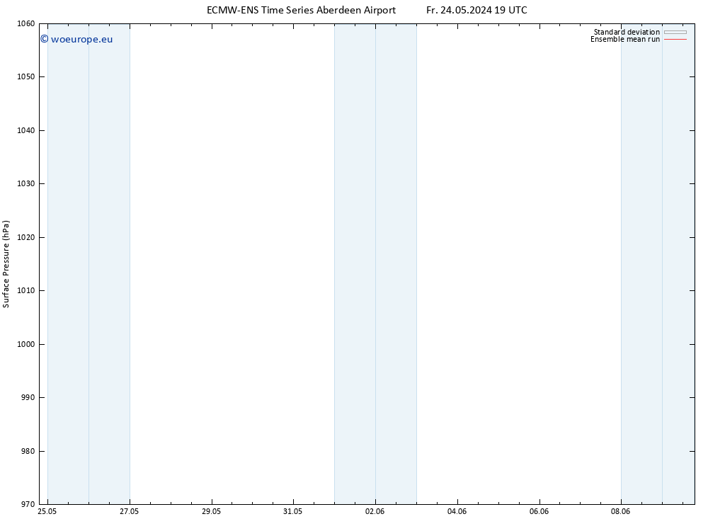 Surface pressure ECMWFTS Fr 31.05.2024 19 UTC