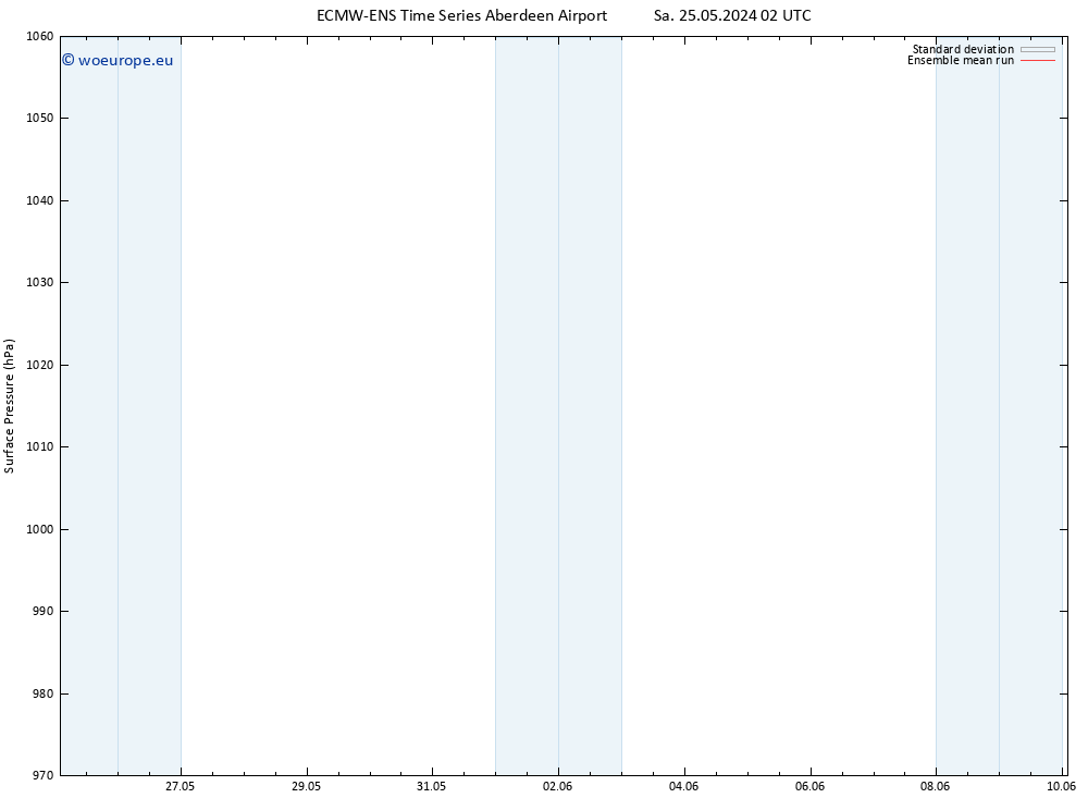 Surface pressure ECMWFTS Su 26.05.2024 02 UTC