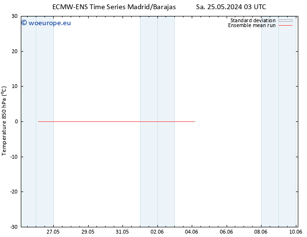 Temp. 850 hPa ECMWFTS Su 26.05.2024 03 UTC