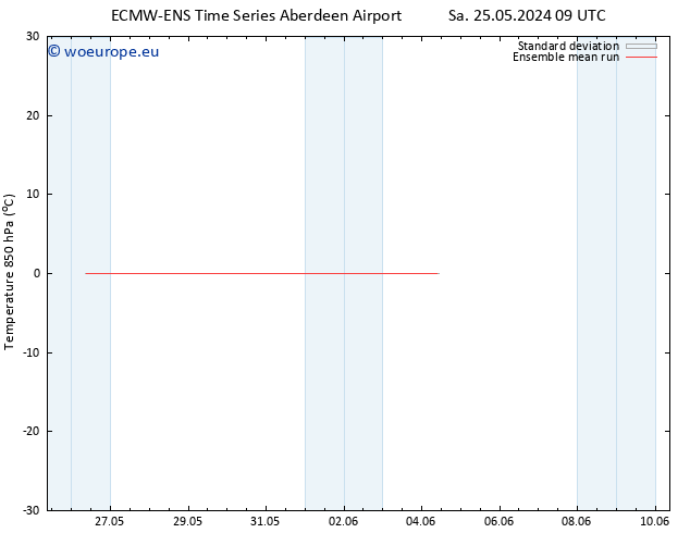 Temp. 850 hPa ECMWFTS Fr 31.05.2024 09 UTC