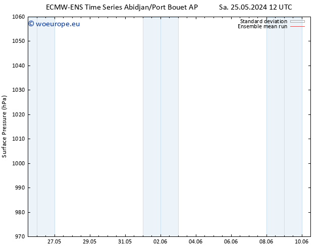 Surface pressure ECMWFTS Mo 27.05.2024 12 UTC