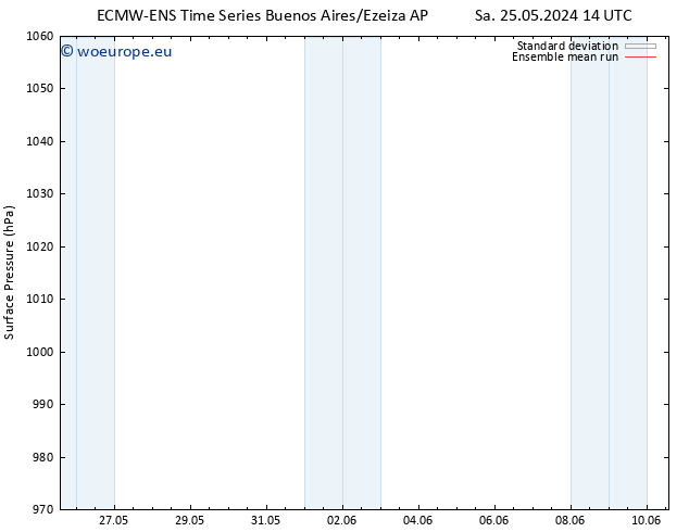 Surface pressure ECMWFTS Fr 31.05.2024 14 UTC