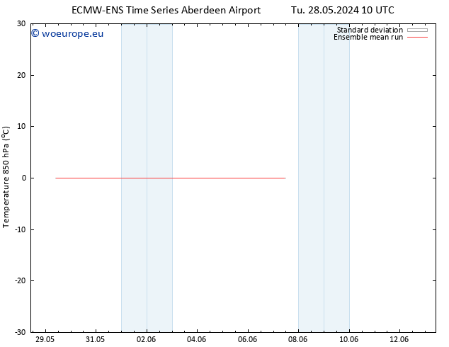 Temp. 850 hPa ECMWFTS Fr 31.05.2024 10 UTC