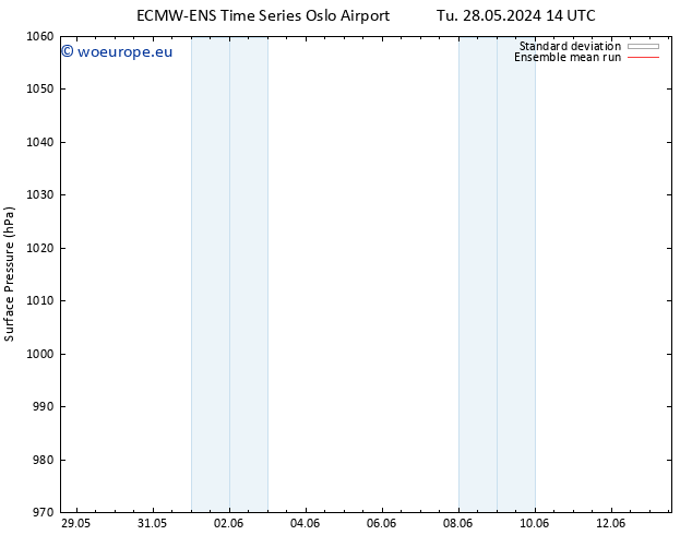 Surface pressure ECMWFTS Fr 07.06.2024 14 UTC