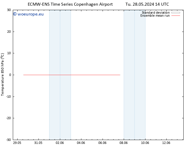 Temp. 850 hPa ECMWFTS Tu 04.06.2024 14 UTC