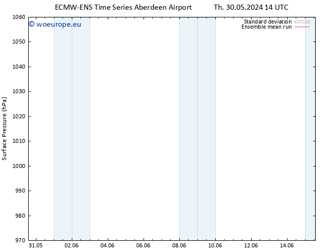 Surface pressure ECMWFTS Su 09.06.2024 14 UTC