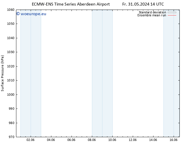 Surface pressure ECMWFTS Sa 08.06.2024 14 UTC