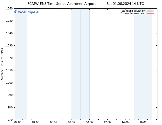 Surface pressure ECMWFTS Su 09.06.2024 14 UTC