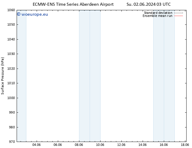 Surface pressure ECMWFTS We 12.06.2024 03 UTC