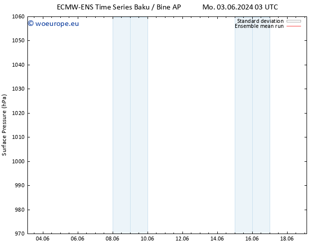 Surface pressure ECMWFTS Tu 04.06.2024 03 UTC