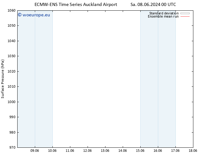 Surface pressure ECMWFTS Tu 18.06.2024 00 UTC