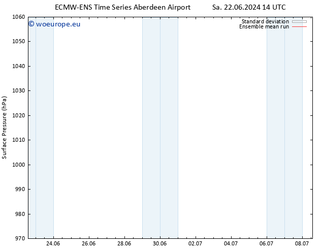 Surface pressure ECMWFTS Tu 25.06.2024 14 UTC