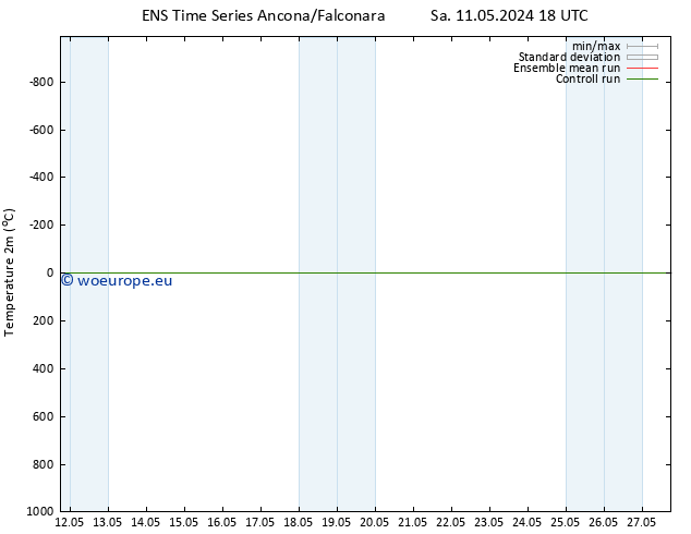 Temperature (2m) GEFS TS Su 12.05.2024 18 UTC