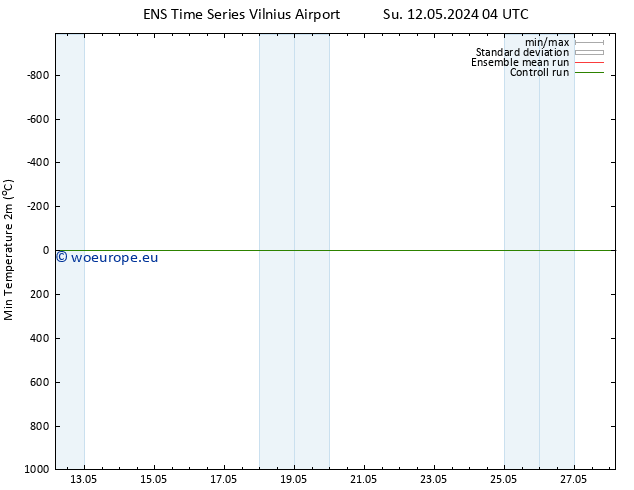 Temperature Low (2m) GEFS TS Su 19.05.2024 16 UTC