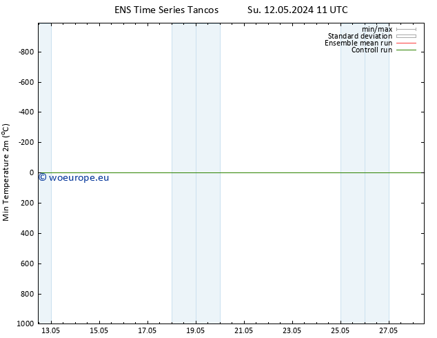 Temperature Low (2m) GEFS TS Tu 14.05.2024 17 UTC