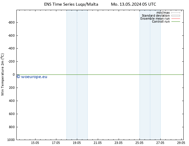 Temperature Low (2m) GEFS TS Sa 18.05.2024 11 UTC