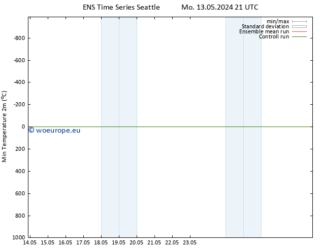 Temperature Low (2m) GEFS TS Tu 14.05.2024 15 UTC