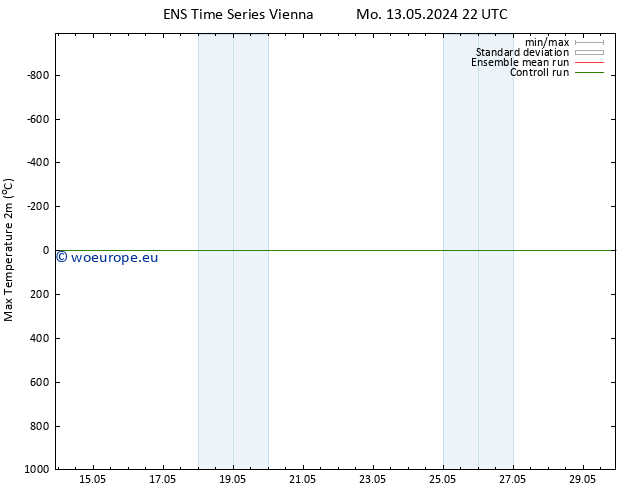 Temperature High (2m) GEFS TS Sa 25.05.2024 22 UTC