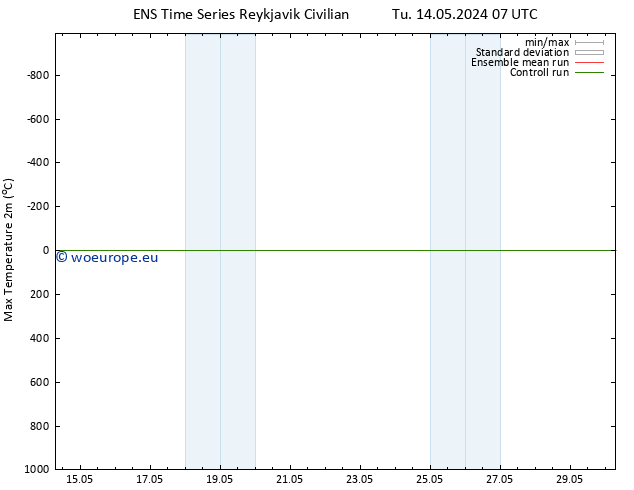 Temperature High (2m) GEFS TS Mo 20.05.2024 13 UTC