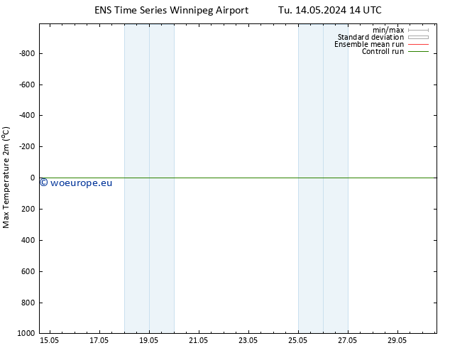 Temperature High (2m) GEFS TS Tu 14.05.2024 20 UTC