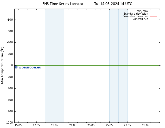 Temperature Low (2m) GEFS TS Mo 20.05.2024 08 UTC