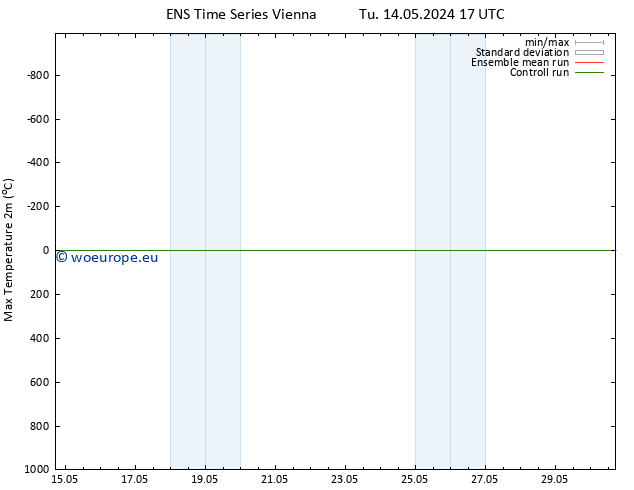 Temperature High (2m) GEFS TS Su 26.05.2024 17 UTC