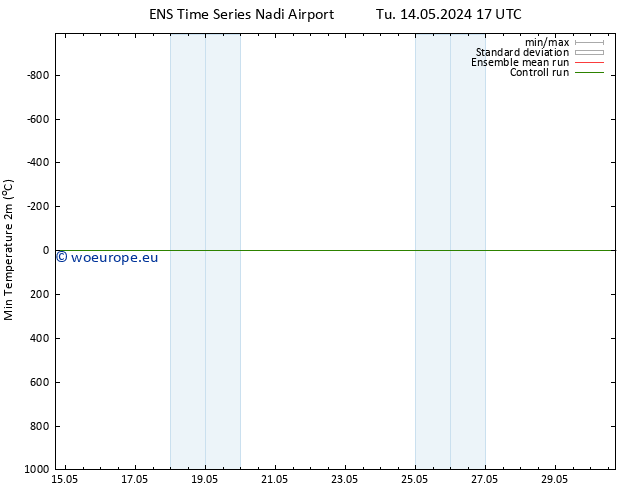 Temperature Low (2m) GEFS TS Tu 14.05.2024 23 UTC