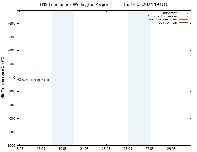 Temperature Low (2m) GEFS TS We 15.05.2024 01 UTC