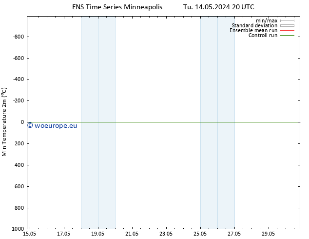 Temperature Low (2m) GEFS TS We 15.05.2024 14 UTC
