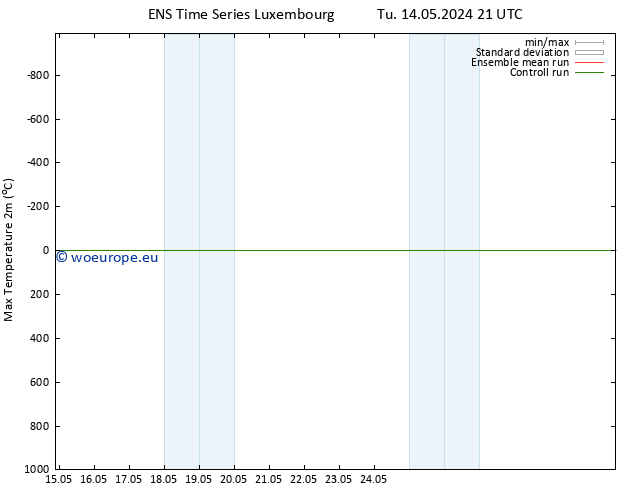 Temperature High (2m) GEFS TS Su 26.05.2024 21 UTC