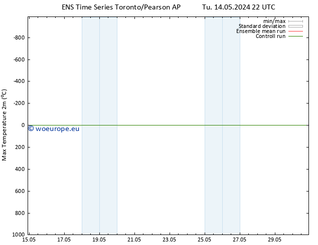 Temperature High (2m) GEFS TS We 15.05.2024 04 UTC