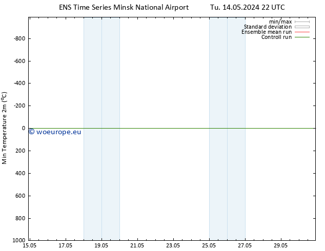Temperature Low (2m) GEFS TS Su 19.05.2024 04 UTC