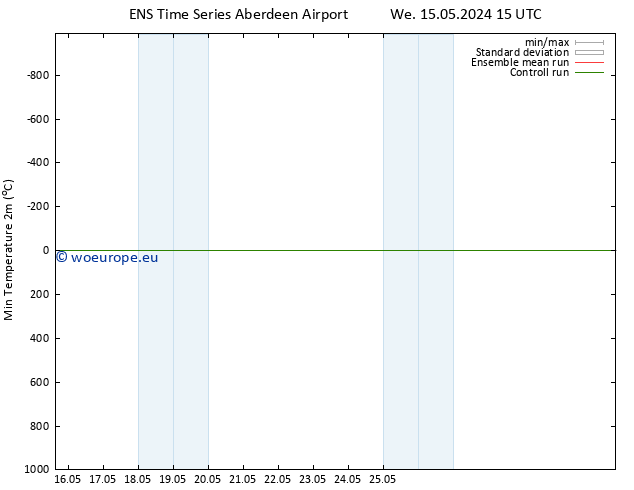 Temperature Low (2m) GEFS TS Fr 17.05.2024 15 UTC