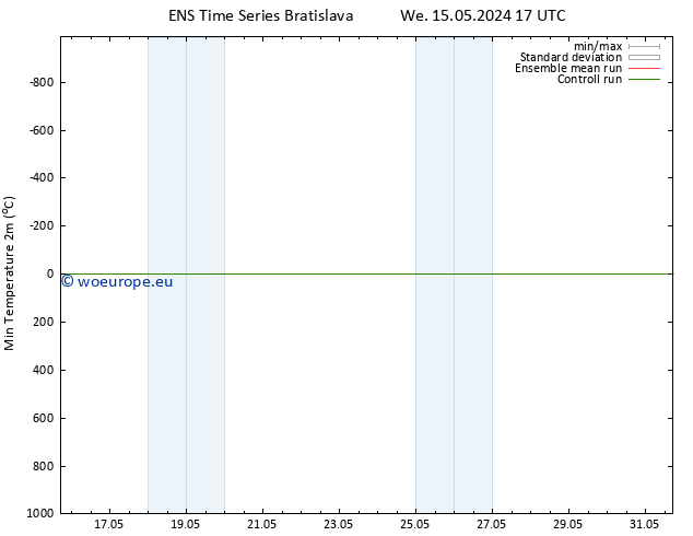 Temperature Low (2m) GEFS TS Su 19.05.2024 23 UTC