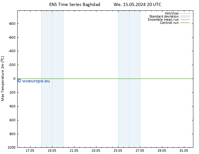 Temperature High (2m) GEFS TS Tu 21.05.2024 14 UTC