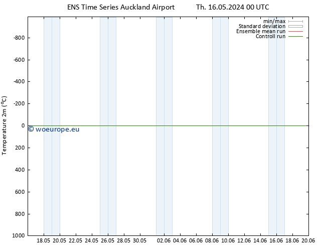 Temperature (2m) GEFS TS Tu 21.05.2024 00 UTC