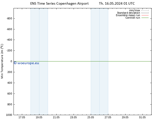 Temperature Low (2m) GEFS TS Th 16.05.2024 13 UTC