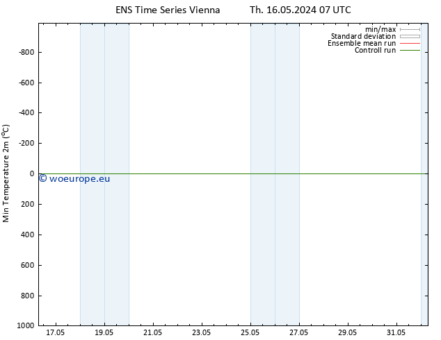 Temperature Low (2m) GEFS TS Th 16.05.2024 19 UTC