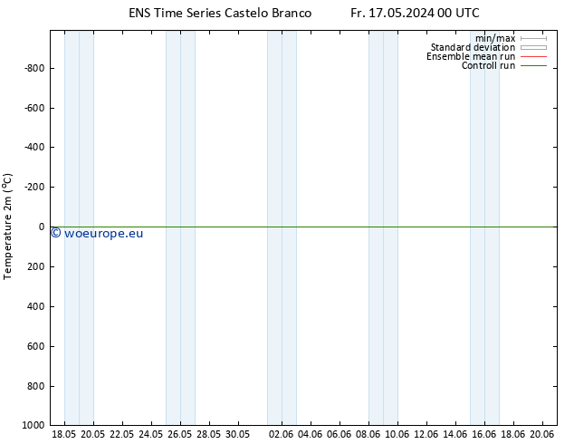 Temperature (2m) GEFS TS Fr 17.05.2024 00 UTC