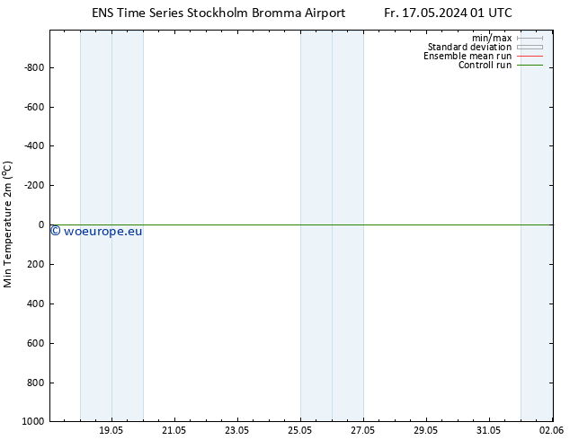 Temperature Low (2m) GEFS TS Fr 17.05.2024 07 UTC